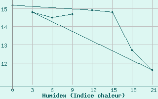 Courbe de l'humidex pour Nikol'Sk