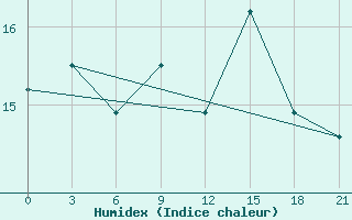 Courbe de l'humidex pour Alger Port