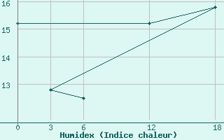 Courbe de l'humidex pour Opochka