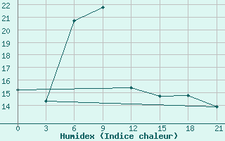 Courbe de l'humidex pour Senbong