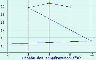 Courbe de tempratures pour Ryongyon