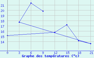 Courbe de tempratures pour Sinpo