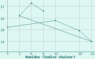 Courbe de l'humidex pour Zhaotong