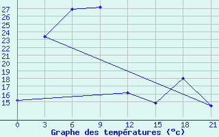 Courbe de tempratures pour Priargunsk