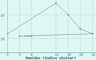 Courbe de l'humidex pour Naxos