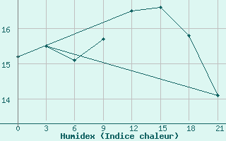 Courbe de l'humidex pour Severodvinsk