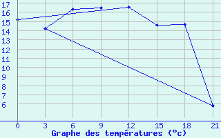 Courbe de tempratures pour Tuapse