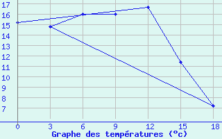 Courbe de tempratures pour Kljuci