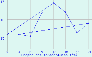 Courbe de tempratures pour Klaipeda