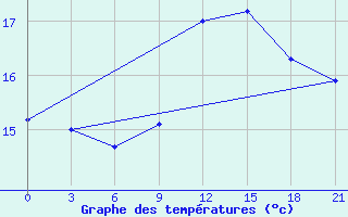 Courbe de tempratures pour Monastir-Skanes