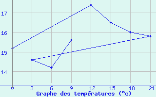 Courbe de tempratures pour Falsterbo