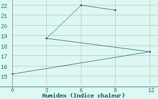 Courbe de l'humidex pour Anda