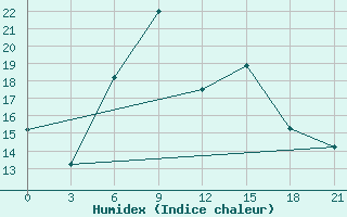 Courbe de l'humidex pour Aspindza