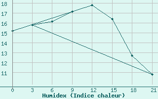 Courbe de l'humidex pour Kara-Suu