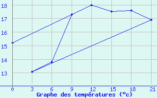 Courbe de tempratures pour Arzew