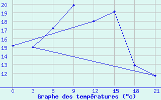 Courbe de tempratures pour Orel