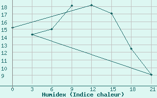 Courbe de l'humidex pour Liski