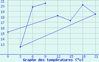 Courbe de tempratures pour Liepaja