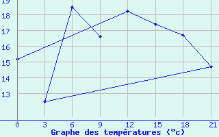 Courbe de tempratures pour Orsa