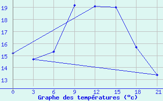 Courbe de tempratures pour Novgorod