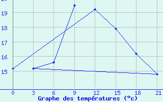 Courbe de tempratures pour Kurdjali