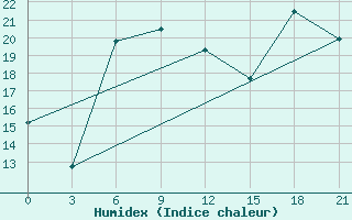 Courbe de l'humidex pour Liepaja