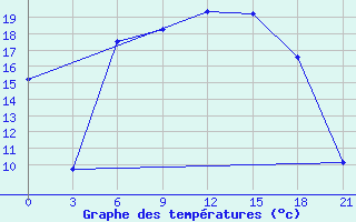 Courbe de tempratures pour Kolka