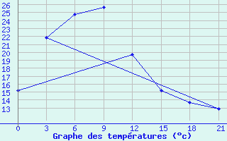 Courbe de tempratures pour Tataal