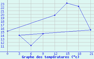 Courbe de tempratures pour Beja / B. Aerea