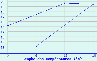 Courbe de tempratures pour Hassir