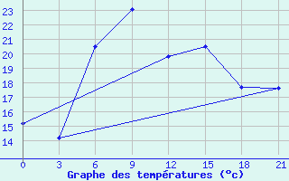 Courbe de tempratures pour Elec