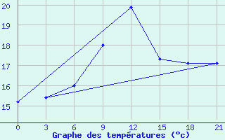 Courbe de tempratures pour Oribi