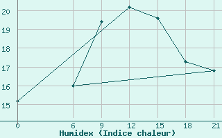 Courbe de l'humidex pour El Khoms