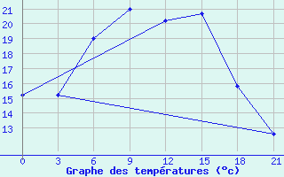 Courbe de tempratures pour Smolensk