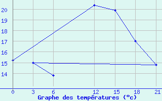 Courbe de tempratures pour Sallum Plateau