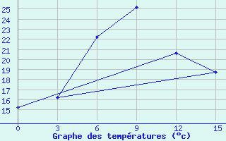 Courbe de tempratures pour Moskva