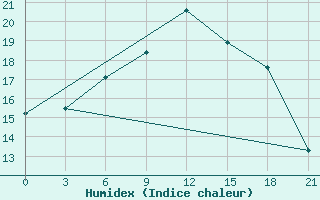 Courbe de l'humidex pour Tatoi