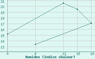 Courbe de l'humidex pour Cap Caxine