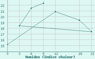 Courbe de l'humidex pour Macheng