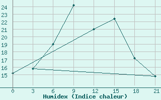 Courbe de l'humidex pour Malojaroslavec