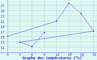 Courbe de tempratures pour Midelt