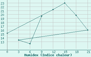 Courbe de l'humidex pour Shkodra