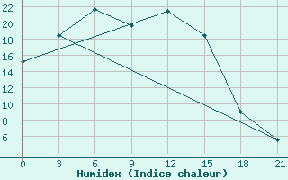 Courbe de l'humidex pour Minusinsk