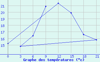 Courbe de tempratures pour Vozega