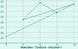 Courbe de l'humidex pour Minusinsk