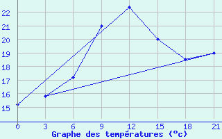 Courbe de tempratures pour Mourgash