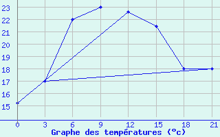 Courbe de tempratures pour Noshahr