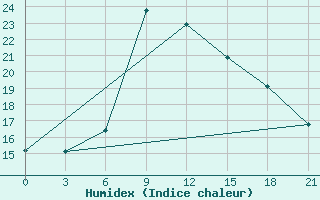 Courbe de l'humidex pour Lovozero