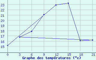 Courbe de tempratures pour Uzhhorod