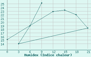 Courbe de l'humidex pour Kamenka